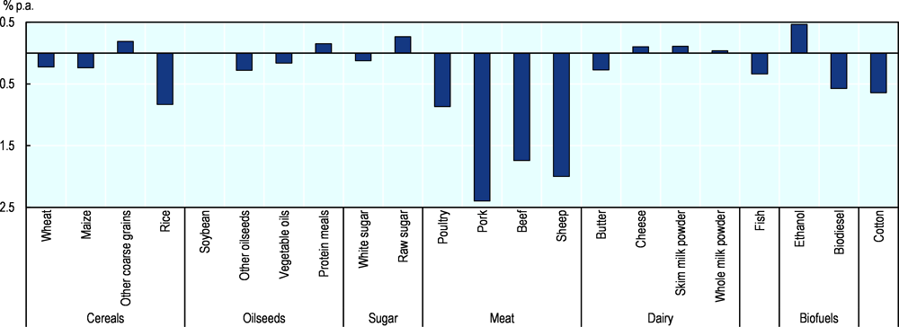 Figure 1.31. Average annual real price change for agricultural commodities, 2020-29